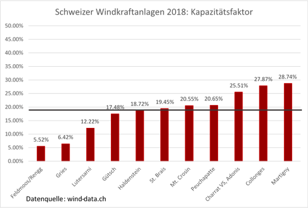 Auslastung Windkraftanlagen